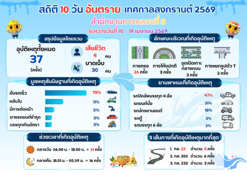 สถิติ10วันอันตรายเทศกาลสงกรานต์สำนักงานทางหลวงที่ 8